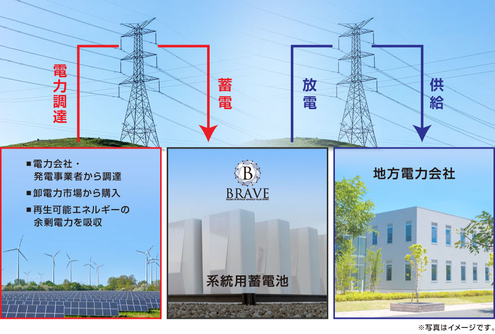 系統用蓄電池事業は、国内電力市場(卸電力市場・需給調整市場・容量市場)において、電力の安定供給を支えるインフラ事業です。